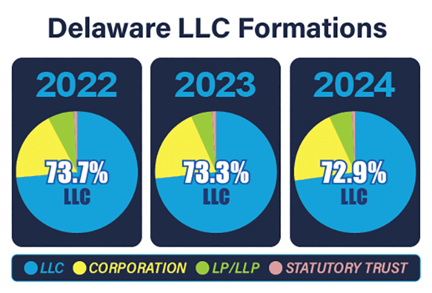 why form a delaware llc