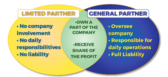 What Is A Limited Partnership 